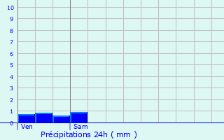 Graphique des précipitations prvues pour Vongnes