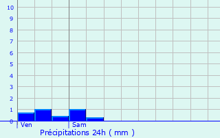 Graphique des précipitations prvues pour La Baume-d