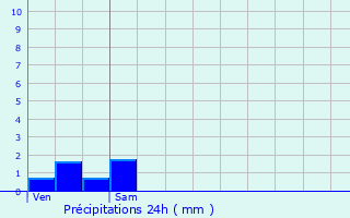 Graphique des précipitations prvues pour Ancey