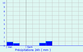 Graphique des précipitations prvues pour Ajoncourt