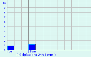 Graphique des précipitations prvues pour vans