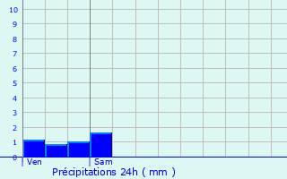 Graphique des précipitations prvues pour Ranchot