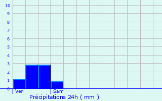 Graphique des précipitations prvues pour Blessey