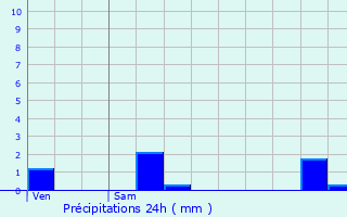 Graphique des précipitations prvues pour Lect