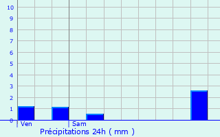 Graphique des précipitations prvues pour Bruyres