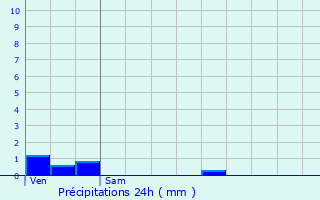 Graphique des précipitations prvues pour Tarquimpol