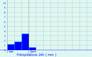 Graphique des précipitations prvues pour Champagneux