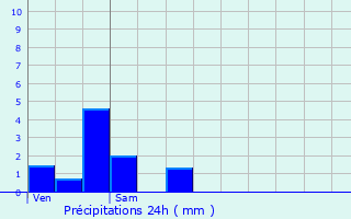 Graphique des précipitations prvues pour Bolozon
