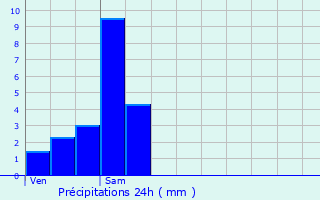 Graphique des précipitations prvues pour Rods