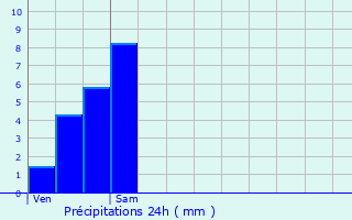 Graphique des précipitations prvues pour Rosay