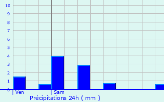 Graphique des précipitations prvues pour Vexaincourt