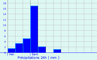 Graphique des précipitations prvues pour Nancuise