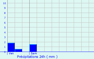 Graphique des précipitations prvues pour Annecy