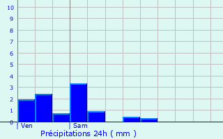 Graphique des précipitations prvues pour Molpr