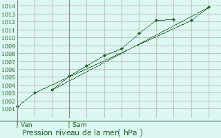 Graphe de la pression atmosphrique prvue pour Ferrara