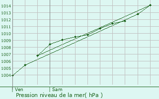 Graphe de la pression atmosphrique prvue pour Sari-Solenzara