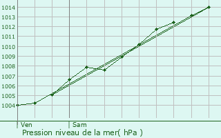 Graphe de la pression atmosphrique prvue pour La Gaude