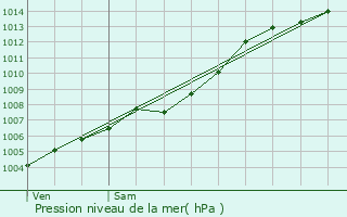 Graphe de la pression atmosphrique prvue pour Roquebrune-Cap-Martin