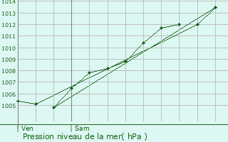 Graphe de la pression atmosphrique prvue pour La Mle