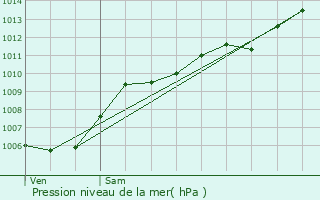 Graphe de la pression atmosphrique prvue pour Aups