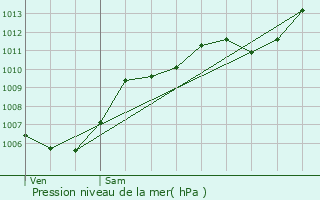 Graphe de la pression atmosphrique prvue pour Carcs