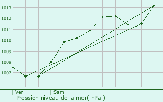 Graphe de la pression atmosphrique prvue pour Varages