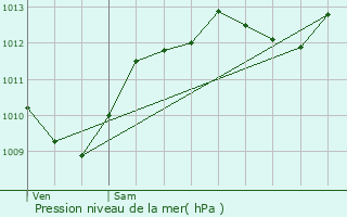 Graphe de la pression atmosphrique prvue pour Apt