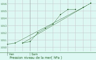 Graphe de la pression atmosphrique prvue pour Soufflenheim