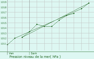 Graphe de la pression atmosphrique prvue pour Rijkevorsel