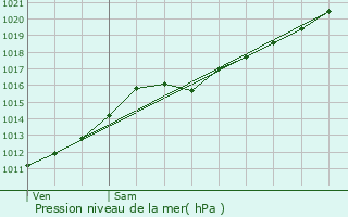 Graphe de la pression atmosphrique prvue pour Lichtervelde