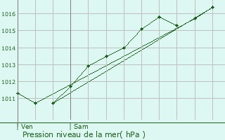 Graphe de la pression atmosphrique prvue pour Soultzmatt