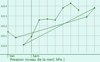 Graphe de la pression atmosphrique prvue pour Port-Saint-Louis-du-Rhne