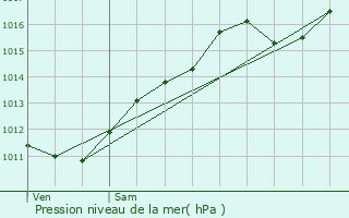 Graphe de la pression atmosphrique prvue pour Roderen