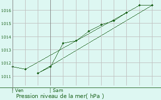 Graphe de la pression atmosphrique prvue pour Rolling