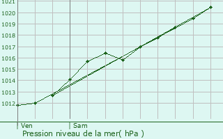 Graphe de la pression atmosphrique prvue pour Zwalm