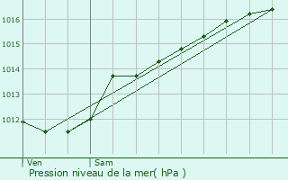 Graphe de la pression atmosphrique prvue pour Senningerberg