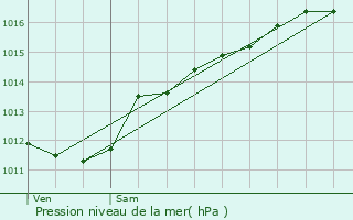 Graphe de la pression atmosphrique prvue pour Gostingen