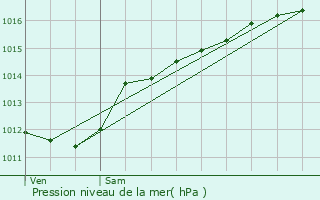 Graphe de la pression atmosphrique prvue pour Maisons Prevent