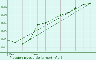 Graphe de la pression atmosphrique prvue pour Bofferdange