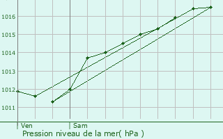 Graphe de la pression atmosphrique prvue pour Weimerskirch