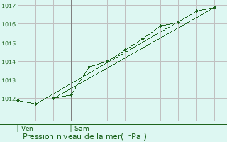 Graphe de la pression atmosphrique prvue pour Algrange