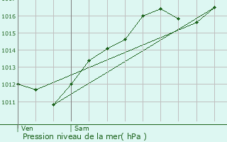 Graphe de la pression atmosphrique prvue pour Emlingen