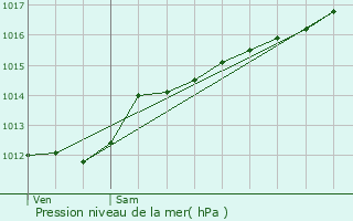 Graphe de la pression atmosphrique prvue pour Roodt-ls-Ell