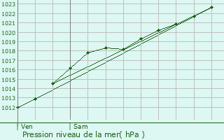 Graphe de la pression atmosphrique prvue pour Bray-Dunes