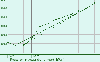 Graphe de la pression atmosphrique prvue pour Neidhausen