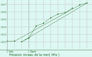 Graphe de la pression atmosphrique prvue pour Valleroy