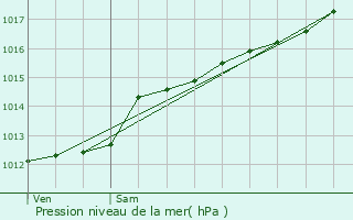 Graphe de la pression atmosphrique prvue pour Tintigny