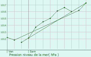 Graphe de la pression atmosphrique prvue pour Baccarat