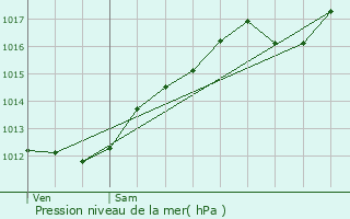 Graphe de la pression atmosphrique prvue pour Senones