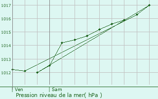 Graphe de la pression atmosphrique prvue pour Perl